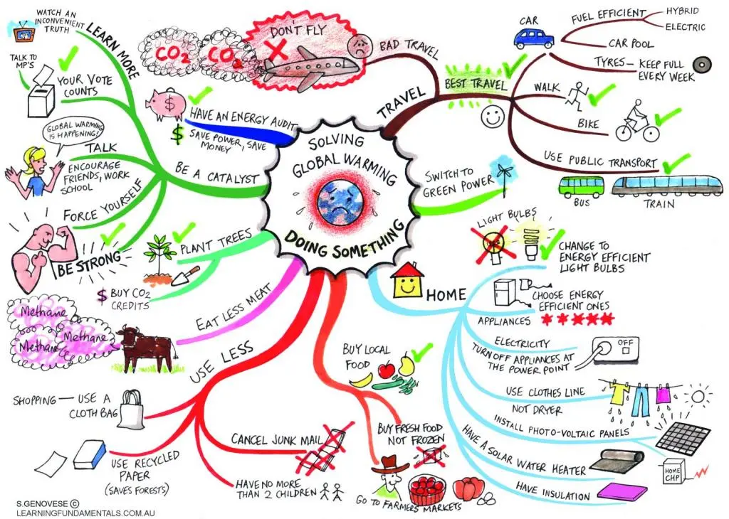 MindMap